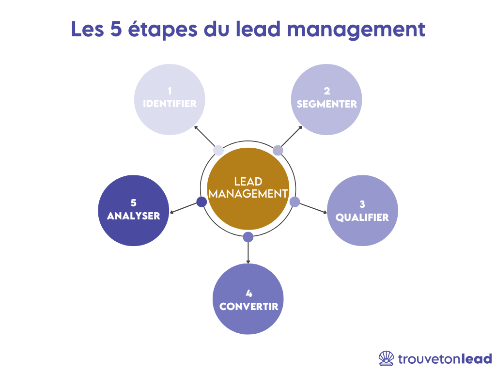 Schéma représentant les 5 étapes du lead management. 
